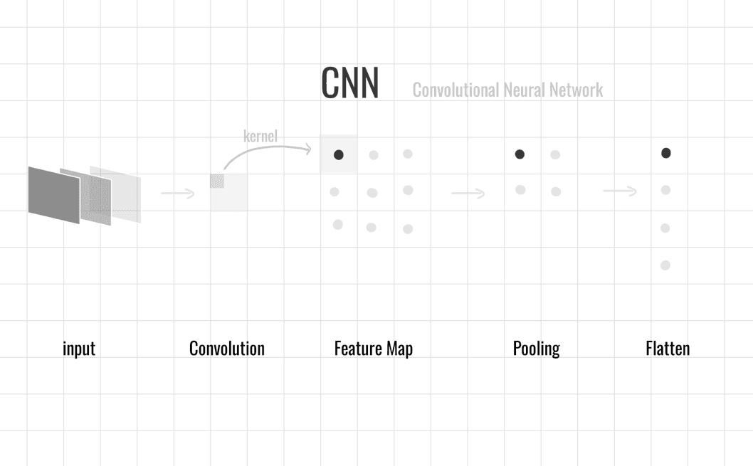 卷積神經網絡 (Convolutional Neural Networks, CNN)