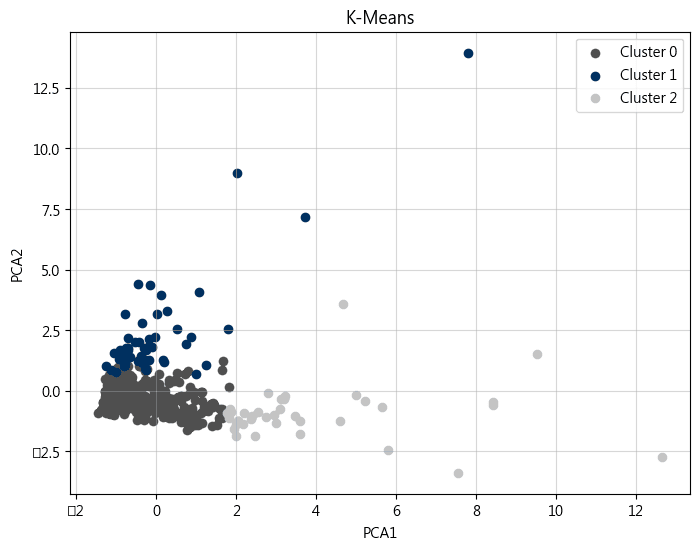 k-平均演算法實驗 ( K-Means Clustering )