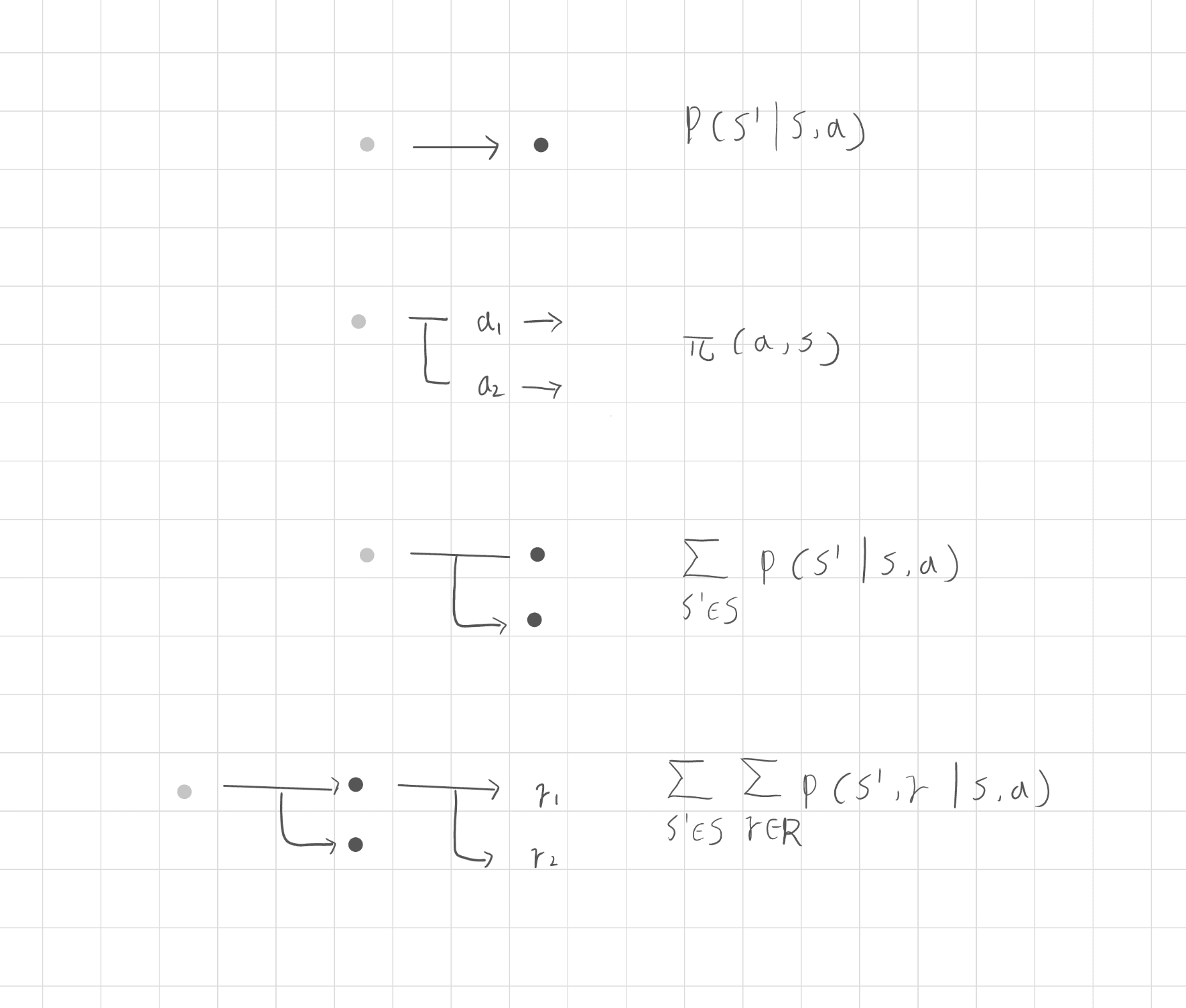 馬可夫架構 (Markovian Framework)